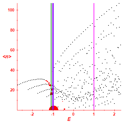 Peres lattice <N>